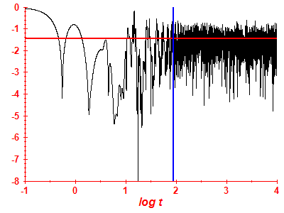 Survival probability log